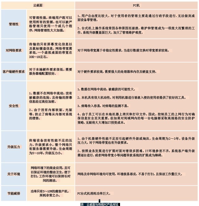 云桌面多技术方案落地 取代传统PC指日可待