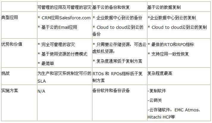 【云计算】云计算容灾恢复的应用