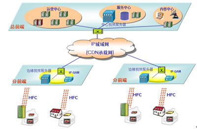 CDN网络和IPQAM技术的分布式VOD体系