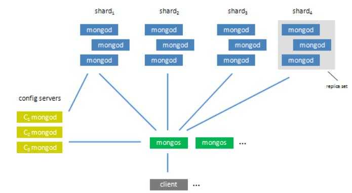 mongodb百亿数据存储(mysql数据库并发量)