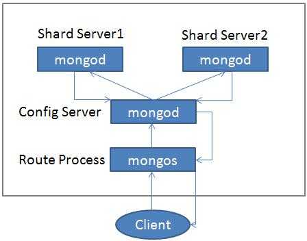 mongodb百亿数据存储(mysql数据库并发量)