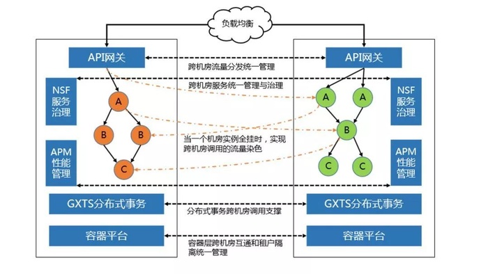 亿级规模的高可用微服务系统，如何轻松设计？