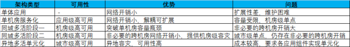 亿级规模的高可用微服务系统，如何轻松设计？