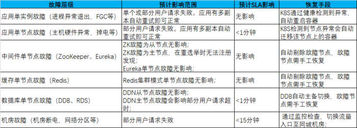 亿级规模的高可用微服务系统，如何轻松设计？