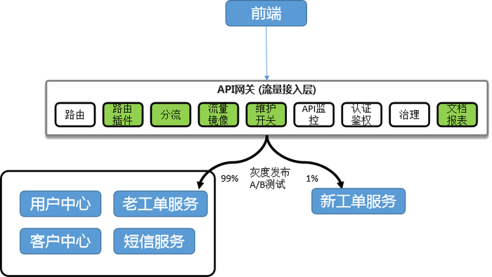 亿级规模的高可用微服务系统，如何轻松设计？