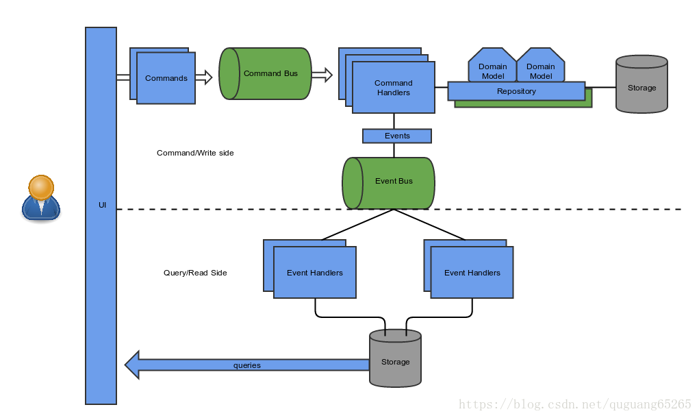 cqrs