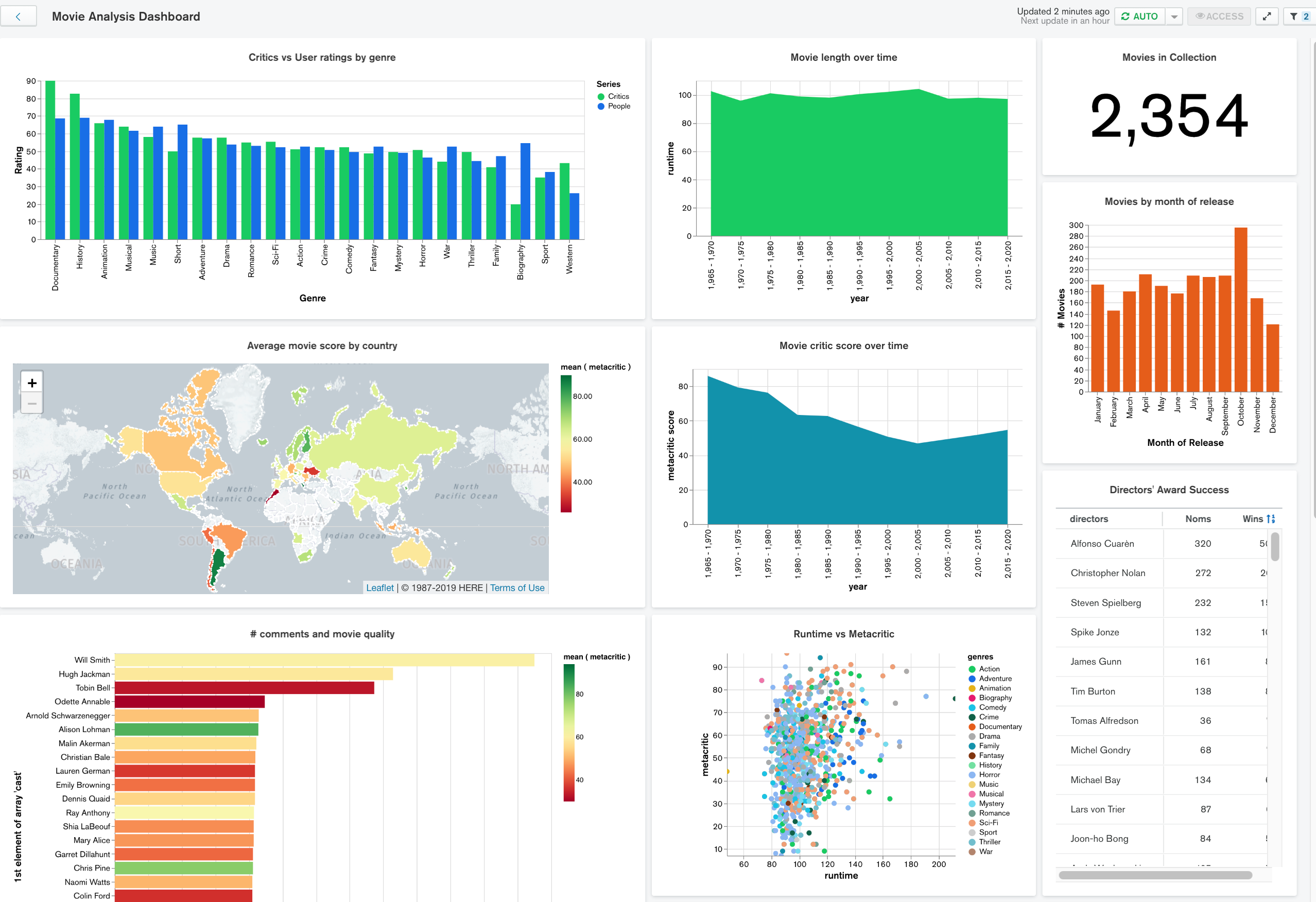 Sample Charts dashboard