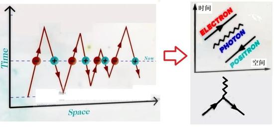 图3：从单电子世界到费曼图