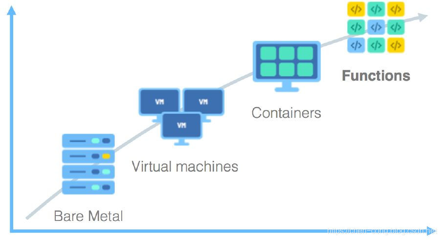 serverless