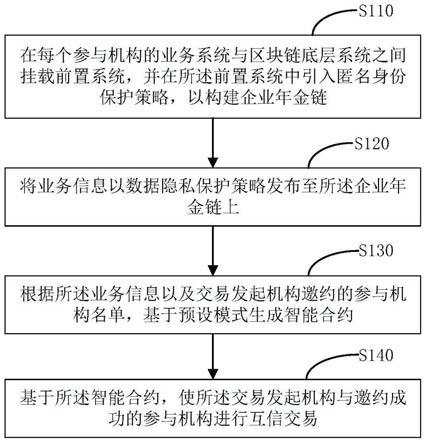 企业年金业务运营方法、系统、设备及计算机存储介质与流程