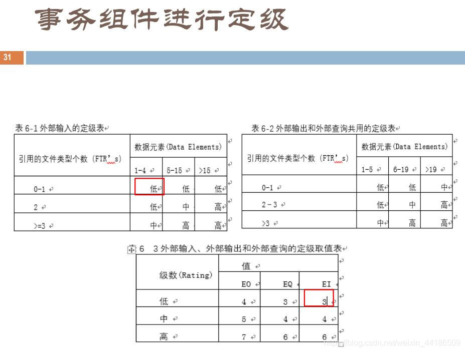 事务组建进行定级