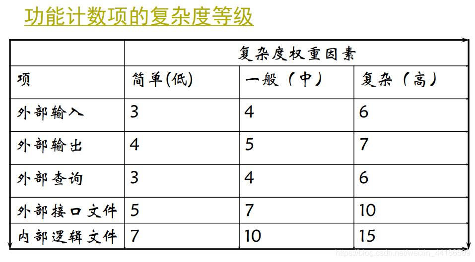 功能技术项的复杂度等级