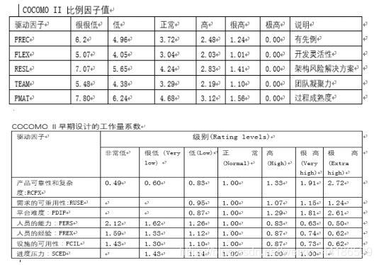 COCOMO II-早期设计模型-因子和系数