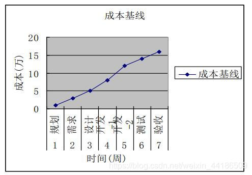 成本基线