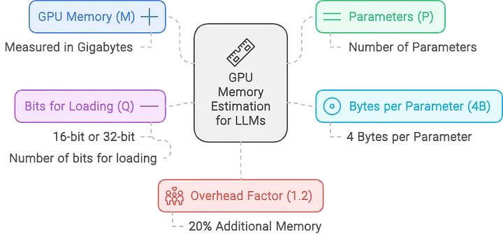 by https://training.continuumlabs.ai/infrastructure/data-and-memory/calculating-gpu-memory-for-serving-llms